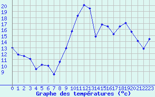 Courbe de tempratures pour Troyes (10)