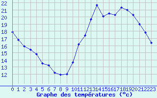 Courbe de tempratures pour Ile de Groix (56)