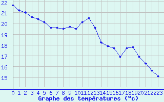 Courbe de tempratures pour Le Mesnil-Esnard (76)