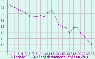 Courbe du refroidissement olien pour Le Mesnil-Esnard (76)