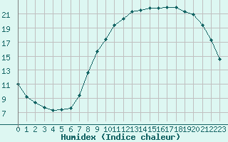 Courbe de l'humidex pour Hestrud (59)