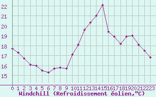 Courbe du refroidissement olien pour Lorient (56)
