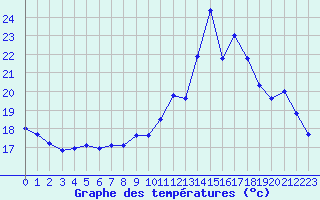 Courbe de tempratures pour Gurande (44)