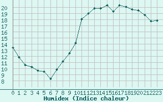 Courbe de l'humidex pour Saint-Martial-de-Vitaterne (17)