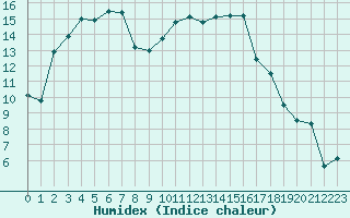 Courbe de l'humidex pour Orange (84)