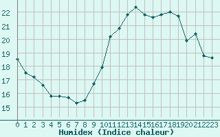 Courbe de l'humidex pour Nice (06)