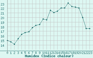 Courbe de l'humidex pour Le Havre - Octeville (76)