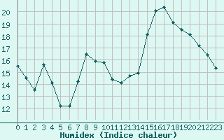 Courbe de l'humidex pour Marignane (13)