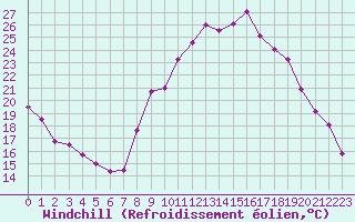 Courbe du refroidissement olien pour Embrun (05)