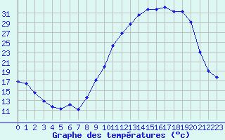 Courbe de tempratures pour Leign-les-Bois (86)