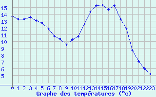 Courbe de tempratures pour Brigueuil (16)