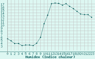 Courbe de l'humidex pour Estres-la-Campagne (14)