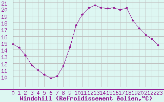 Courbe du refroidissement olien pour Les Pennes-Mirabeau (13)