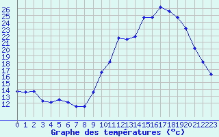 Courbe de tempratures pour Leign-les-Bois (86)