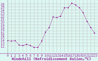 Courbe du refroidissement olien pour Leign-les-Bois (86)