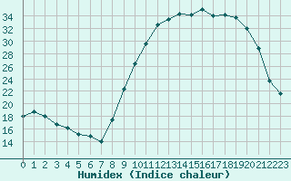 Courbe de l'humidex pour Troyes (10)