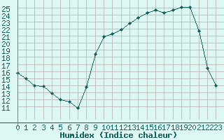 Courbe de l'humidex pour Donnemarie-Dontilly (77)