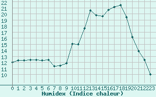 Courbe de l'humidex pour Lans-en-Vercors (38)