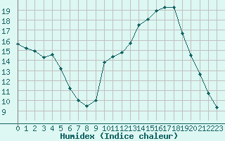 Courbe de l'humidex pour Saint-Laurent-du-Pont (38)