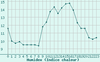 Courbe de l'humidex pour Porquerolles (83)