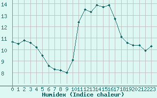 Courbe de l'humidex pour Gignac (34)