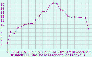 Courbe du refroidissement olien pour Figari (2A)