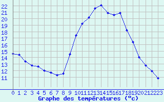 Courbe de tempratures pour Fiscaglia Migliarino (It)