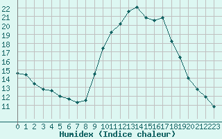 Courbe de l'humidex pour Fiscaglia Migliarino (It)