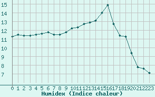 Courbe de l'humidex pour Nonaville (16)