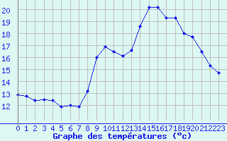 Courbe de tempratures pour Calais / Marck (62)