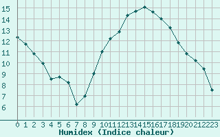 Courbe de l'humidex pour Als (30)