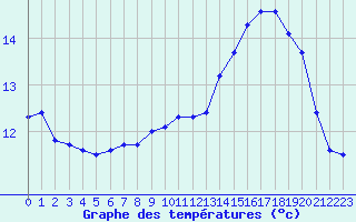 Courbe de tempratures pour Dounoux (88)