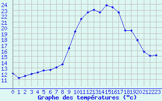 Courbe de tempratures pour Pertuis - Le Farigoulier (84)