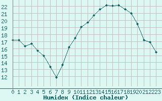 Courbe de l'humidex pour Rochegude (26)