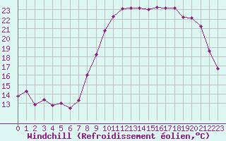 Courbe du refroidissement olien pour Deauville (14)
