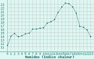 Courbe de l'humidex pour Luxeuil (70)