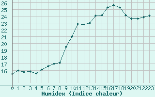 Courbe de l'humidex pour Mazinghem (62)