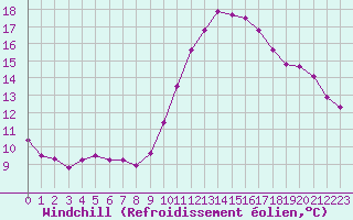 Courbe du refroidissement olien pour Courcouronnes (91)