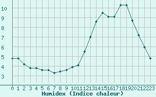 Courbe de l'humidex pour Castres-Nord (81)