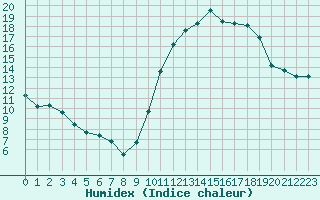 Courbe de l'humidex pour Tours (37)