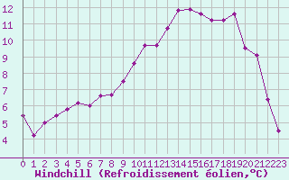 Courbe du refroidissement olien pour Le Touquet (62)
