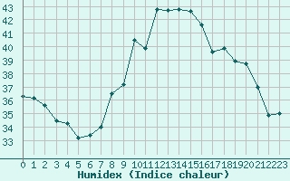 Courbe de l'humidex pour Marignane (13)