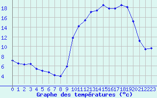 Courbe de tempratures pour Corny-sur-Moselle (57)