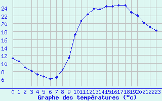 Courbe de tempratures pour Millau (12)