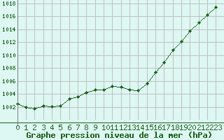 Courbe de la pression atmosphrique pour Fameck (57)