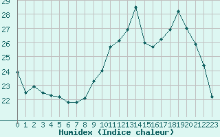 Courbe de l'humidex pour Luxeuil (70)