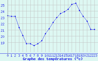 Courbe de tempratures pour Douzens (11)