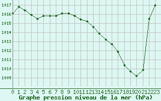 Courbe de la pression atmosphrique pour Douzens (11)