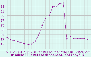 Courbe du refroidissement olien pour Sallanches (74)