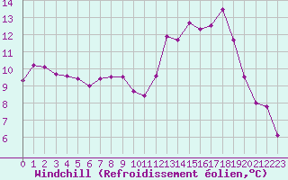 Courbe du refroidissement olien pour Cognac (16)